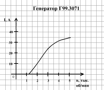 Генераторы Г99.3701
